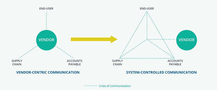 TAG-Vendor-Communication-Model