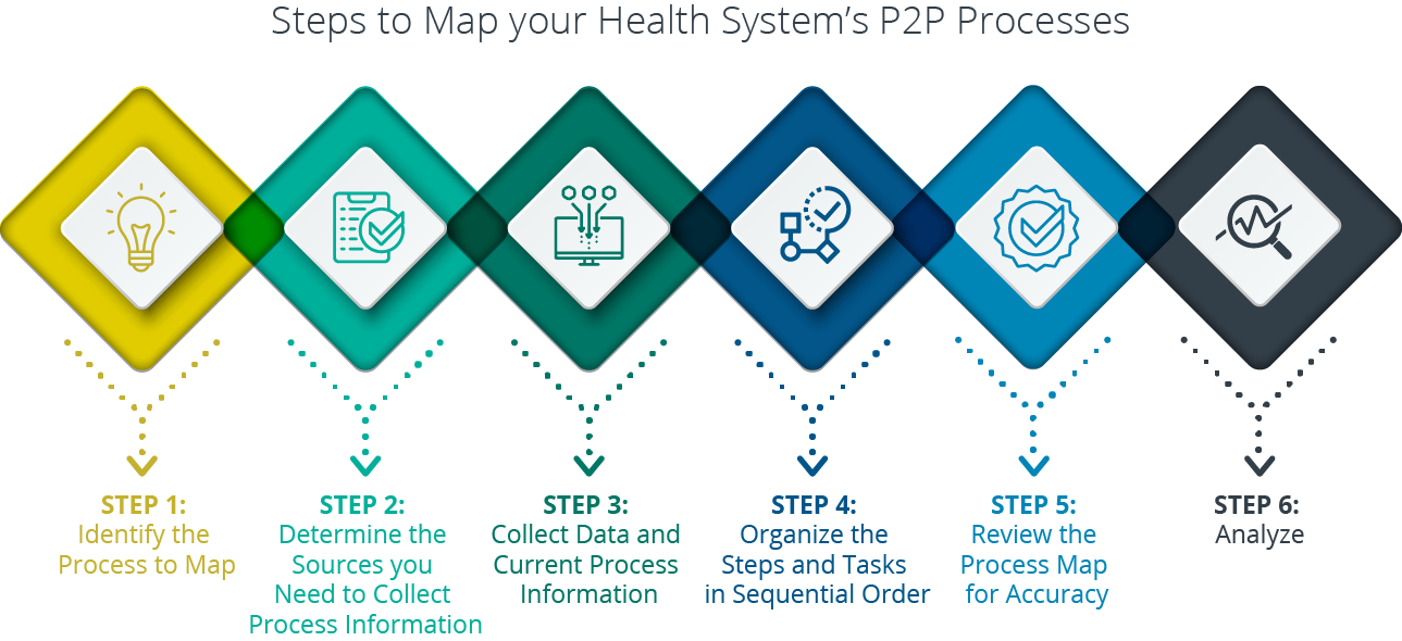 How to Map your Health System’s Procure to Pay Processes