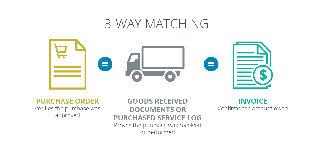 Procure to Pay 3-Way Matching Process